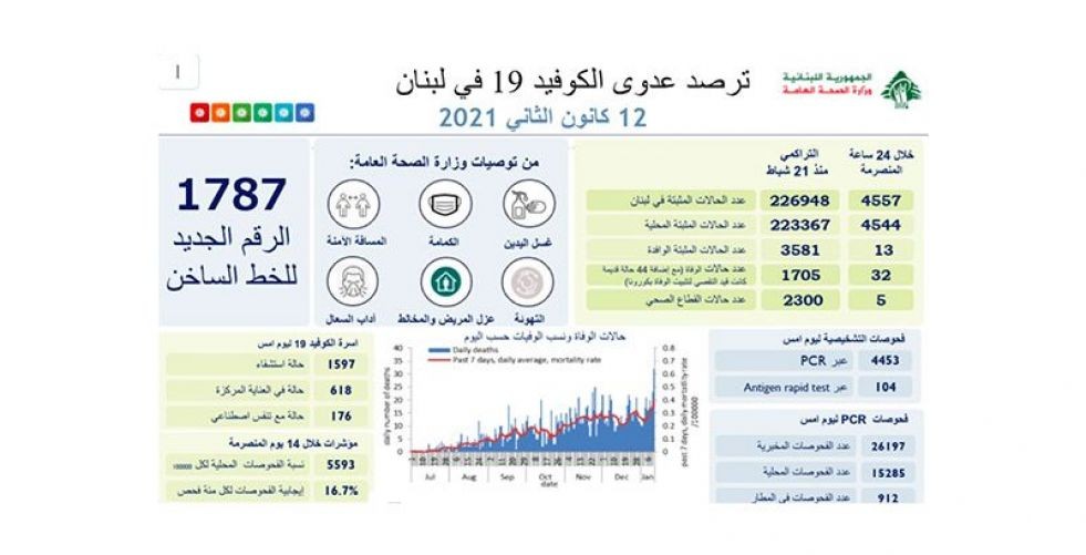 تخوّف من ارتفاع عدد وفيات كورونا