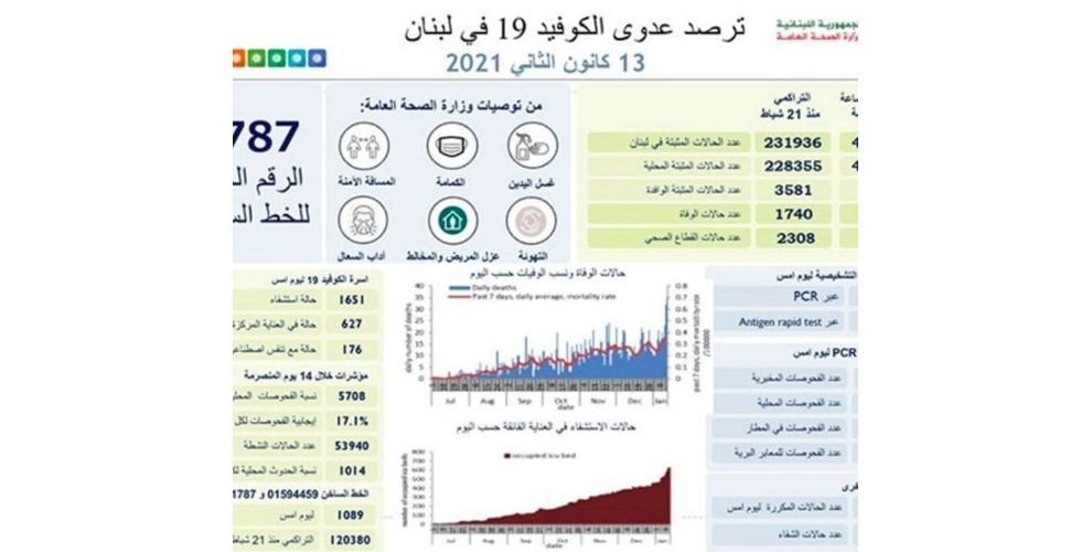مؤشرات خطيرة على عدد وفيات كورونا