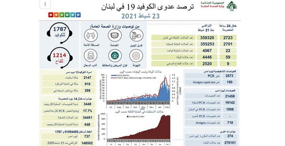 عدد وفيات كورونا يلامس الستين