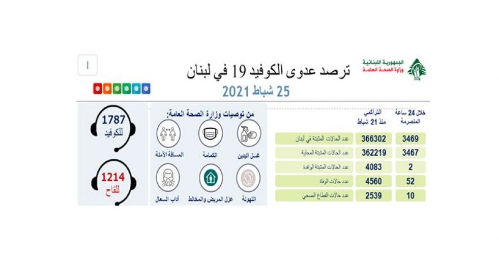 كورونا:تسجيل 52 حالة وفاة