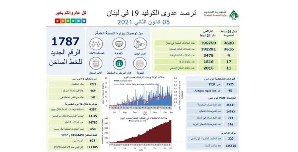 تابع الأرقام الصادمة لاصابات كورونا على موقع وزارة الصحة