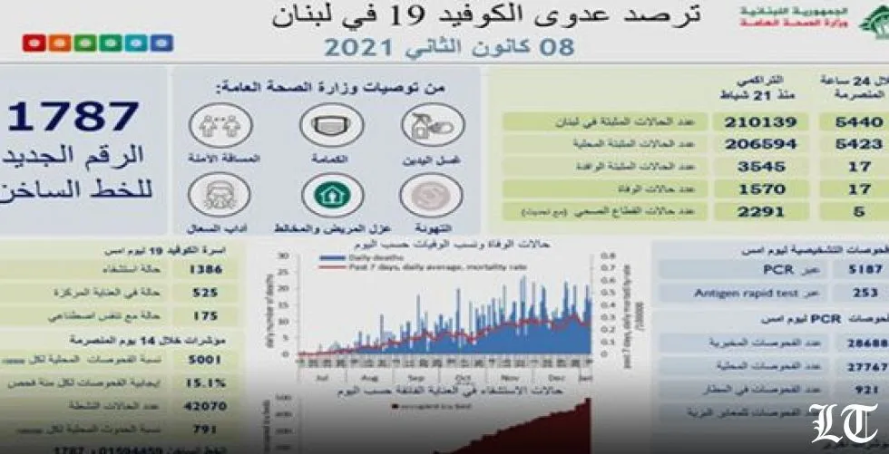 اصابات كورونا تتخطى الخمسة الالف