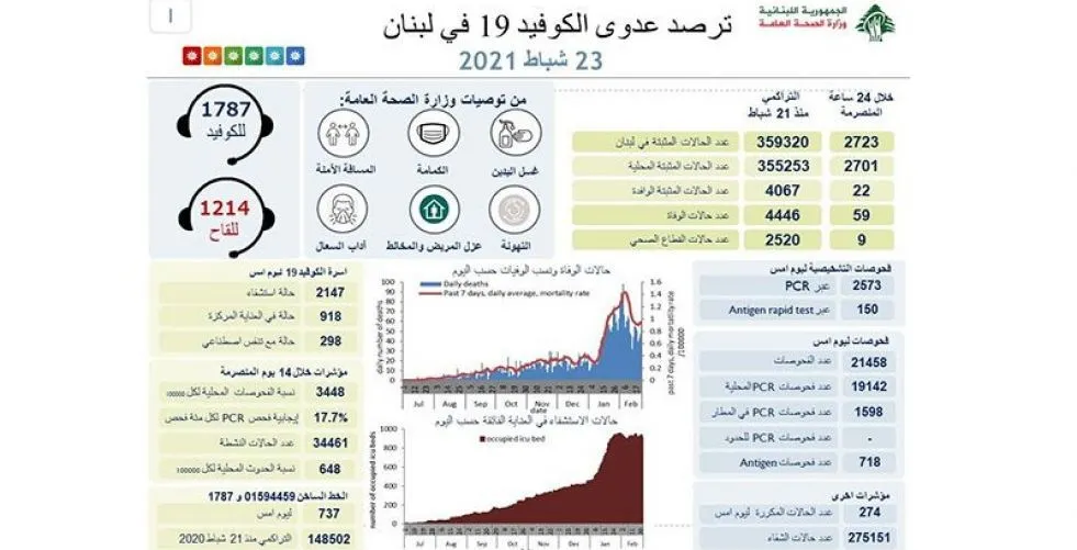 عدد وفيات كورونا يلامس الستين